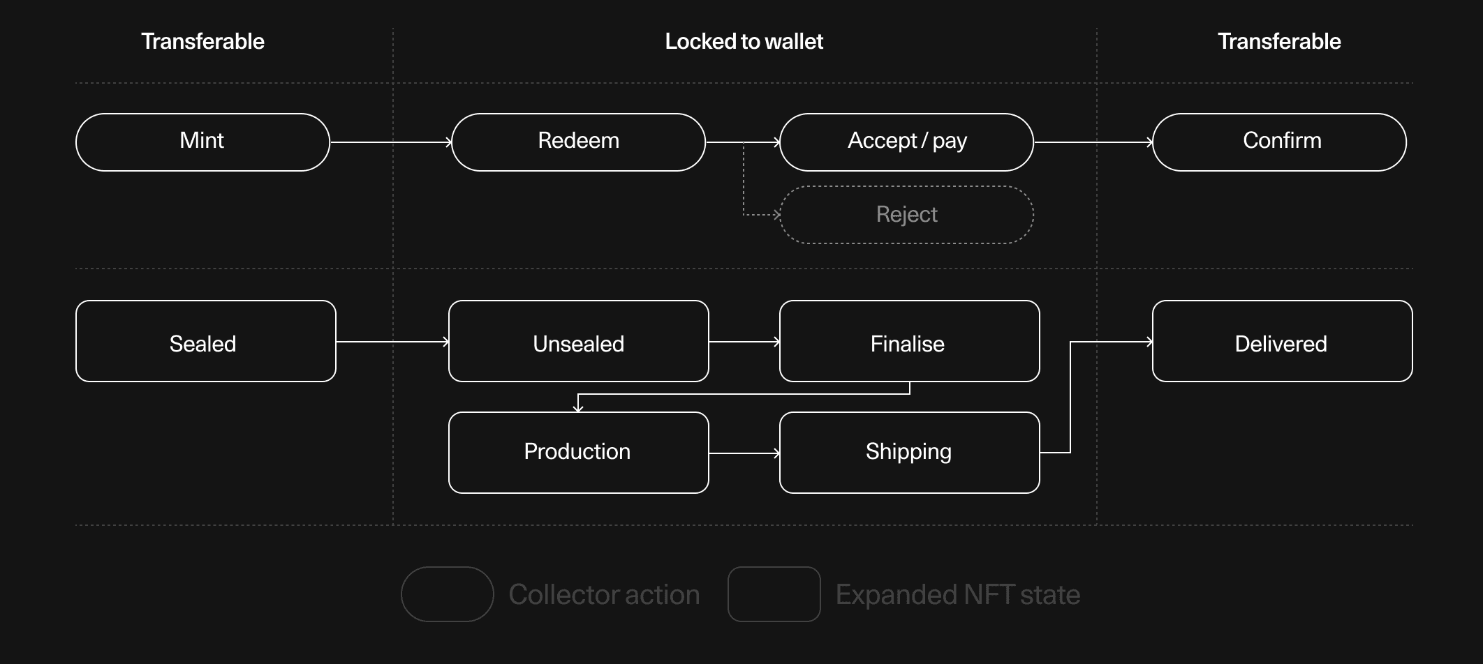 Expanded NFTs: digital to physical on-chain process