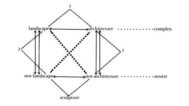 Diagram published in ‘Sculpture in the Expanded Field,’ by Rosalind Krauss, October magazine, 1979.